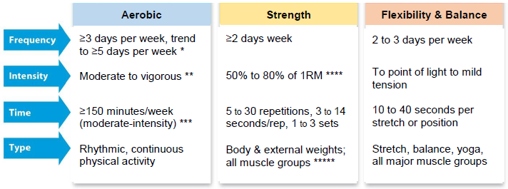 FITT: Frequency, Intensity, Time, Type of exercise